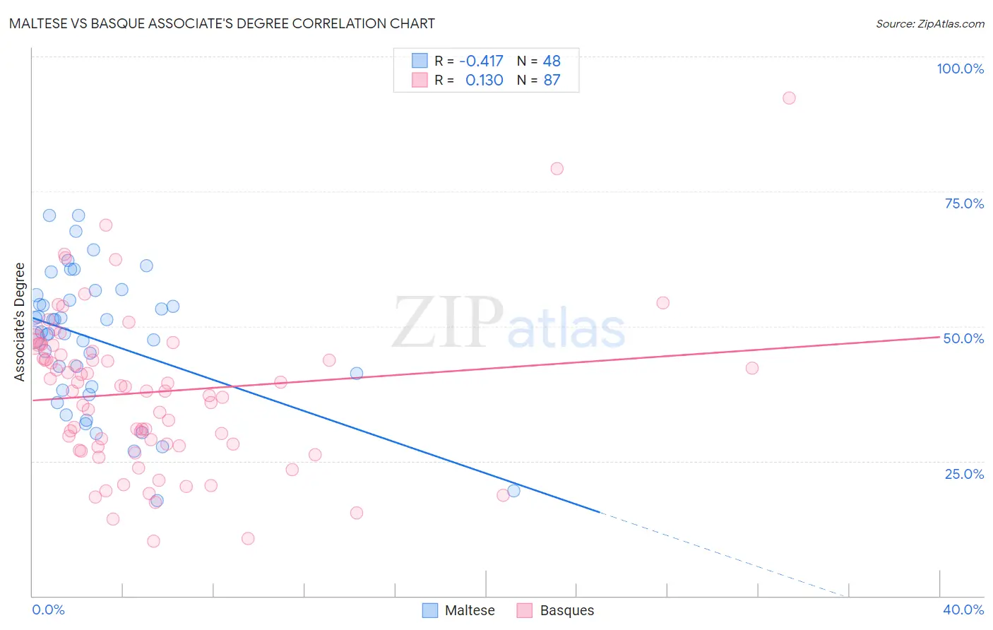 Maltese vs Basque Associate's Degree