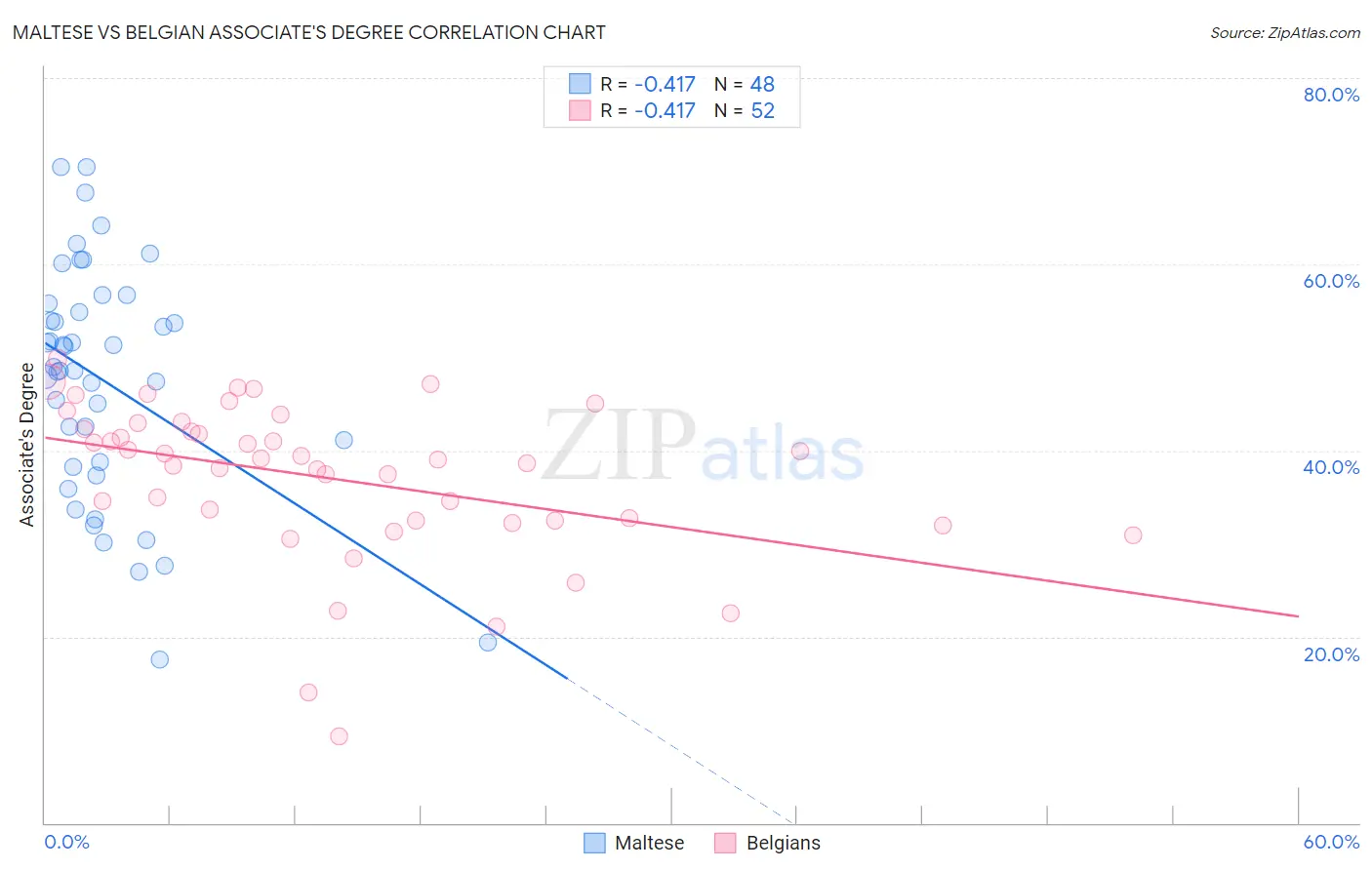 Maltese vs Belgian Associate's Degree