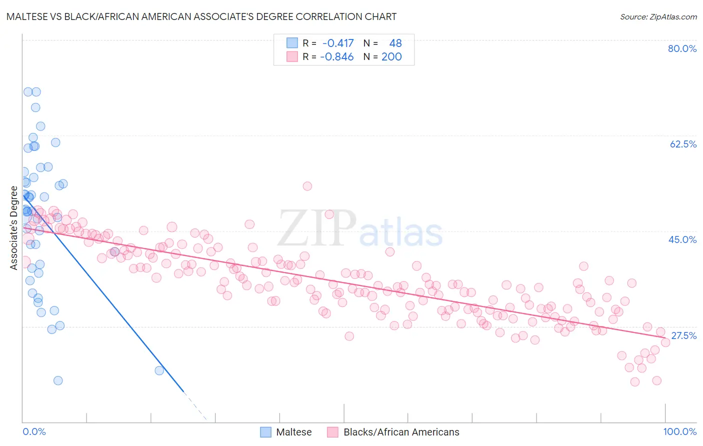 Maltese vs Black/African American Associate's Degree