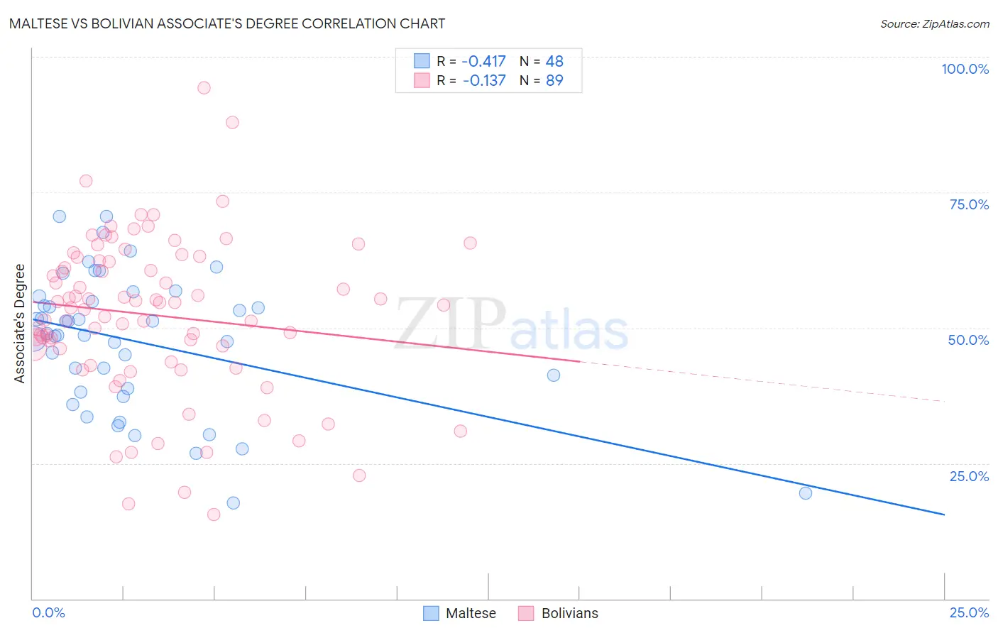Maltese vs Bolivian Associate's Degree