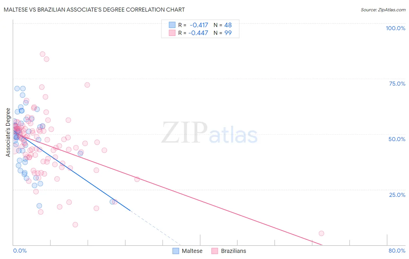 Maltese vs Brazilian Associate's Degree