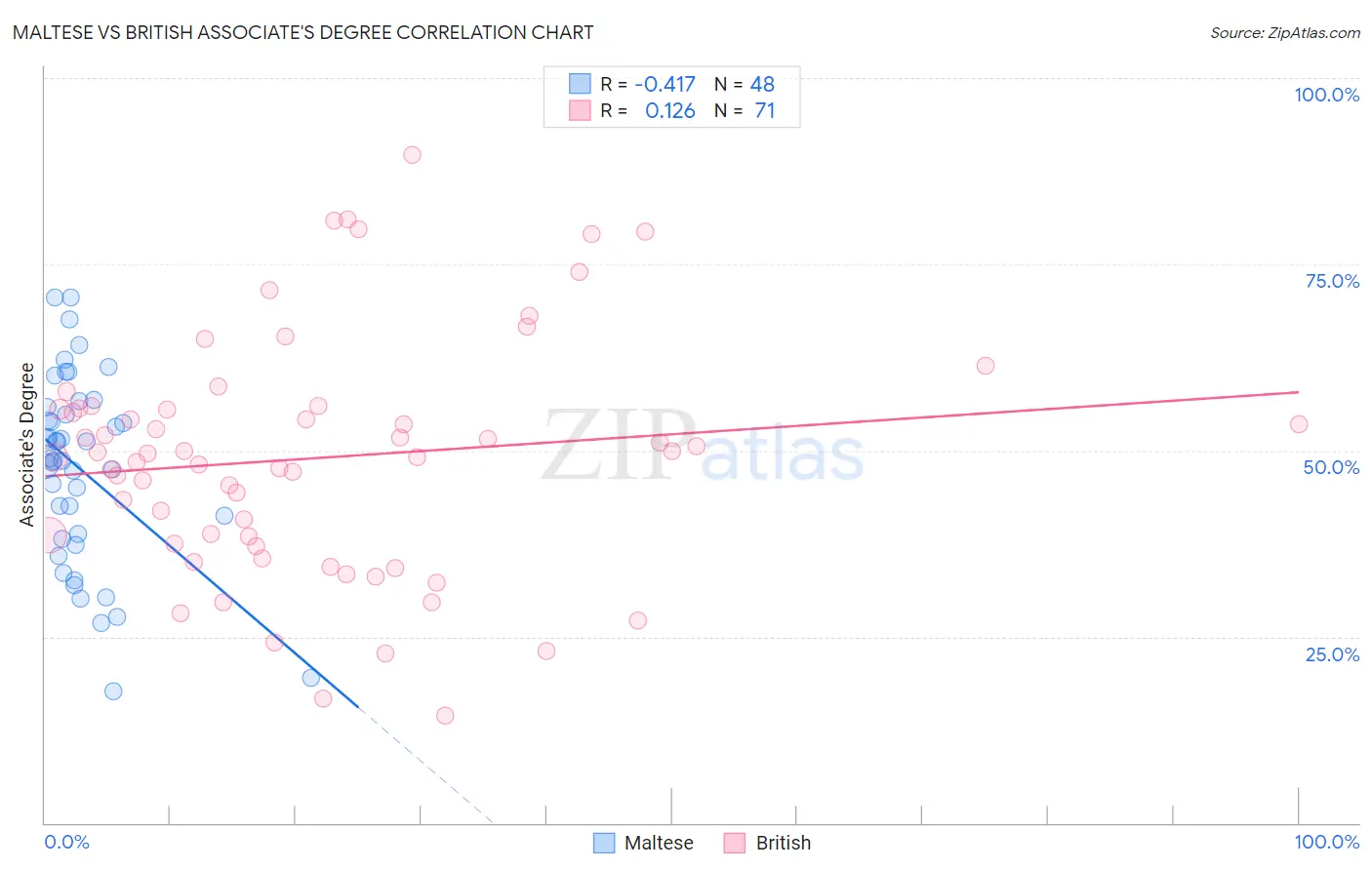 Maltese vs British Associate's Degree