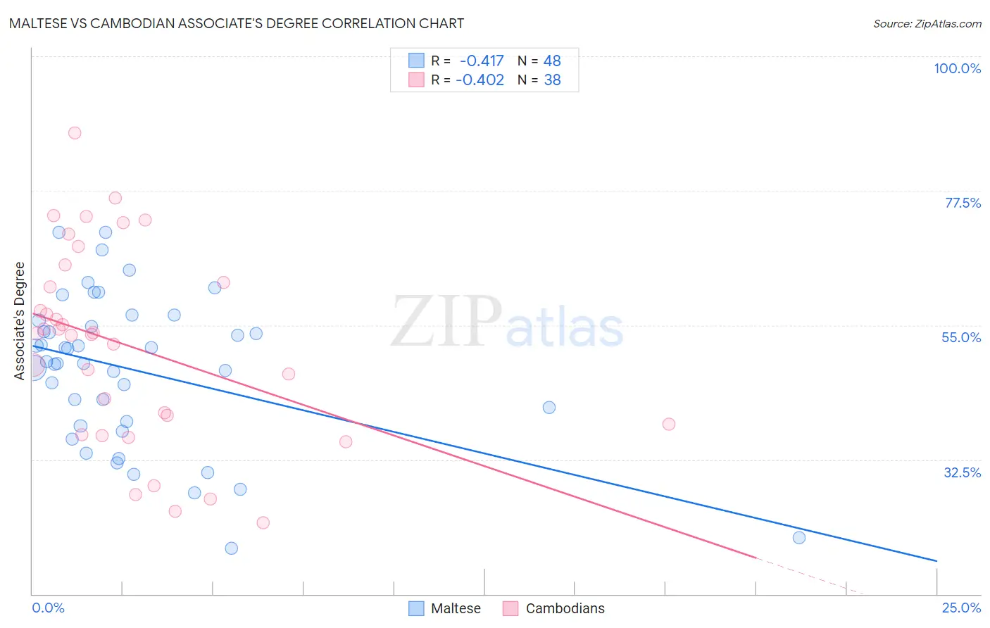 Maltese vs Cambodian Associate's Degree