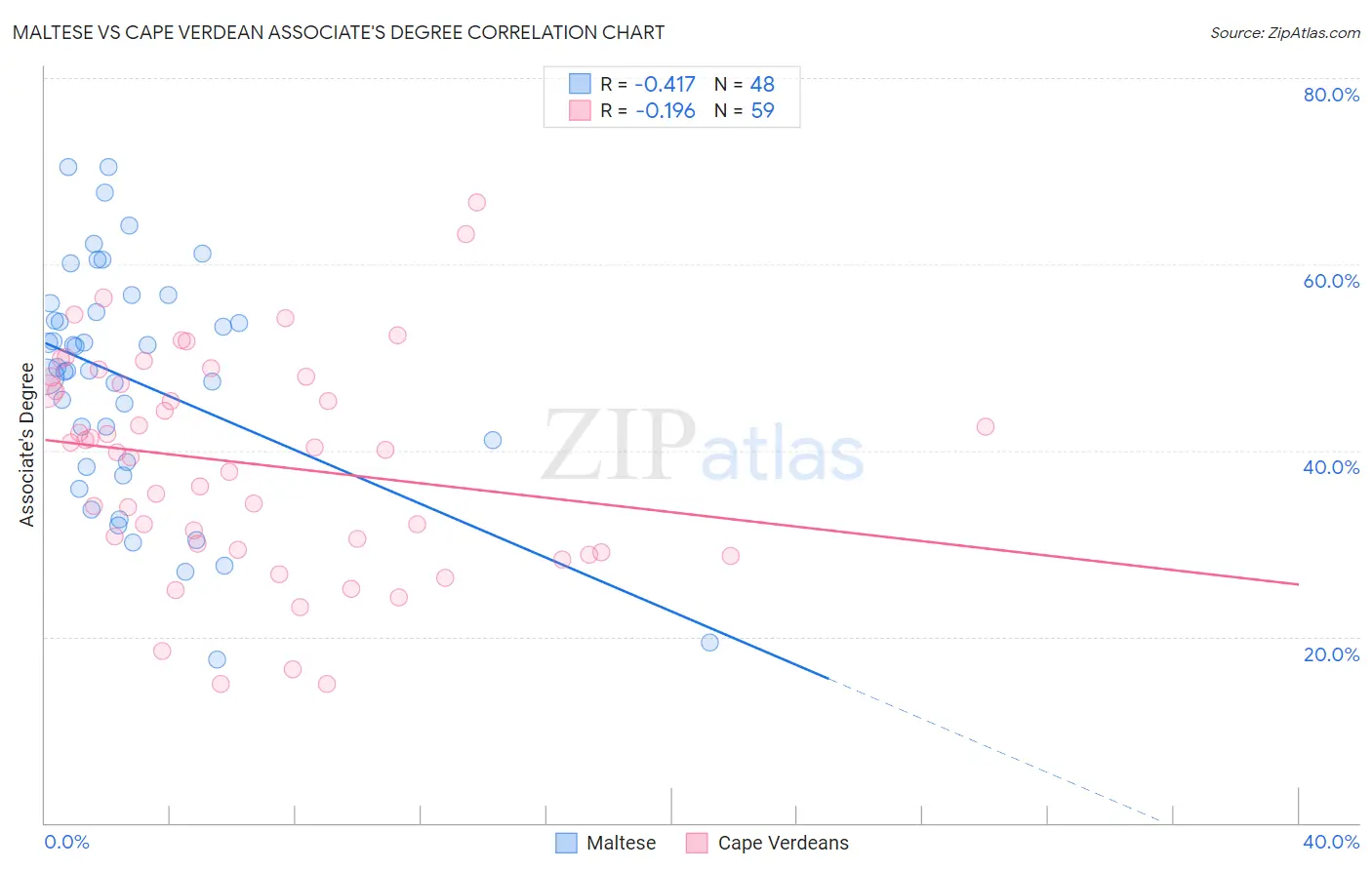 Maltese vs Cape Verdean Associate's Degree