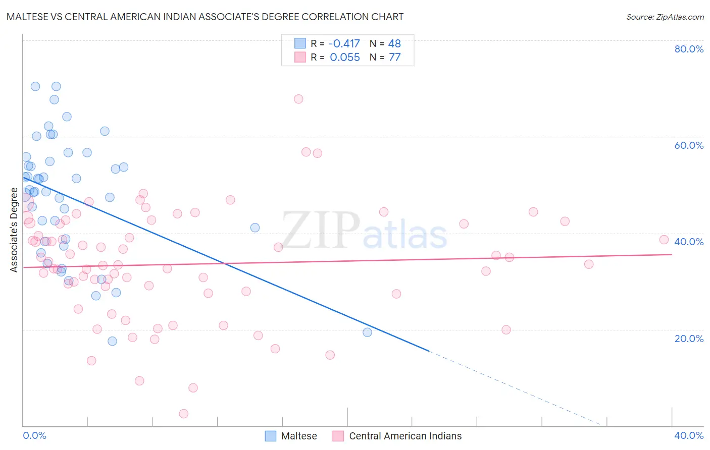 Maltese vs Central American Indian Associate's Degree