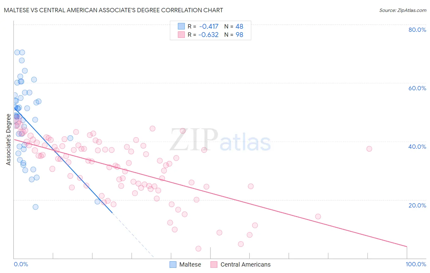 Maltese vs Central American Associate's Degree