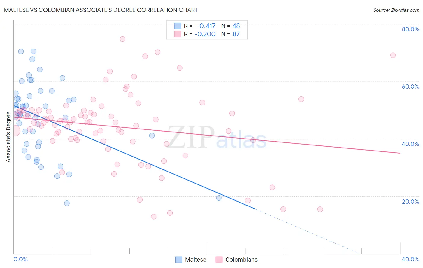 Maltese vs Colombian Associate's Degree