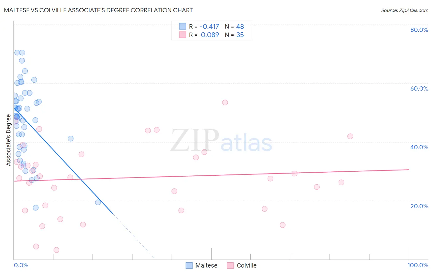 Maltese vs Colville Associate's Degree