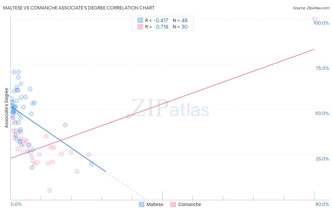 Maltese vs Comanche Associate's Degree