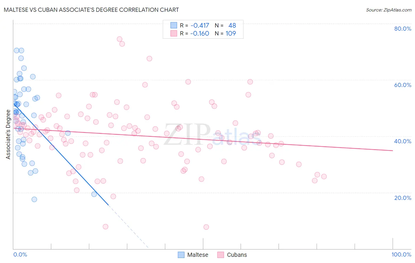 Maltese vs Cuban Associate's Degree