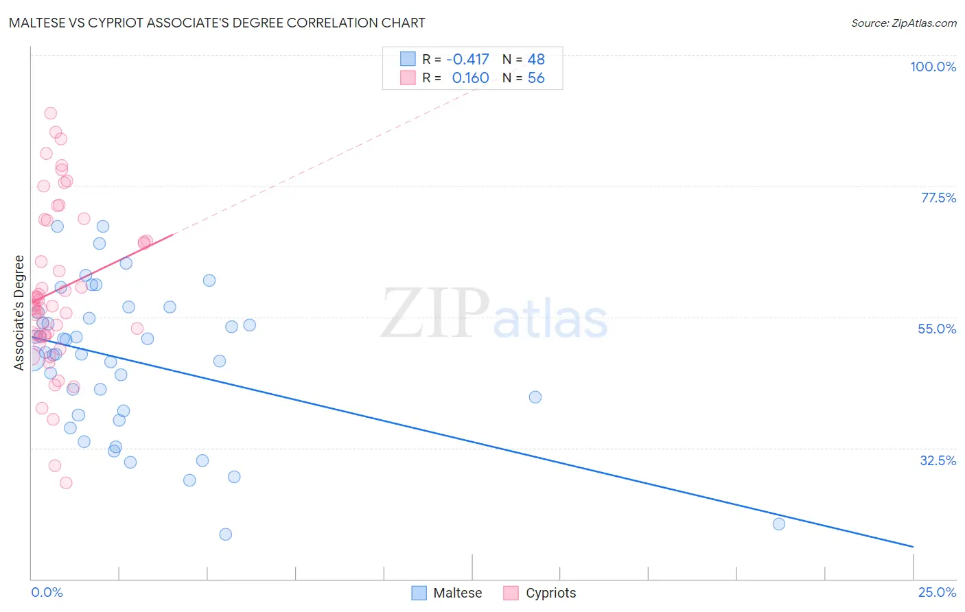 Maltese vs Cypriot Associate's Degree