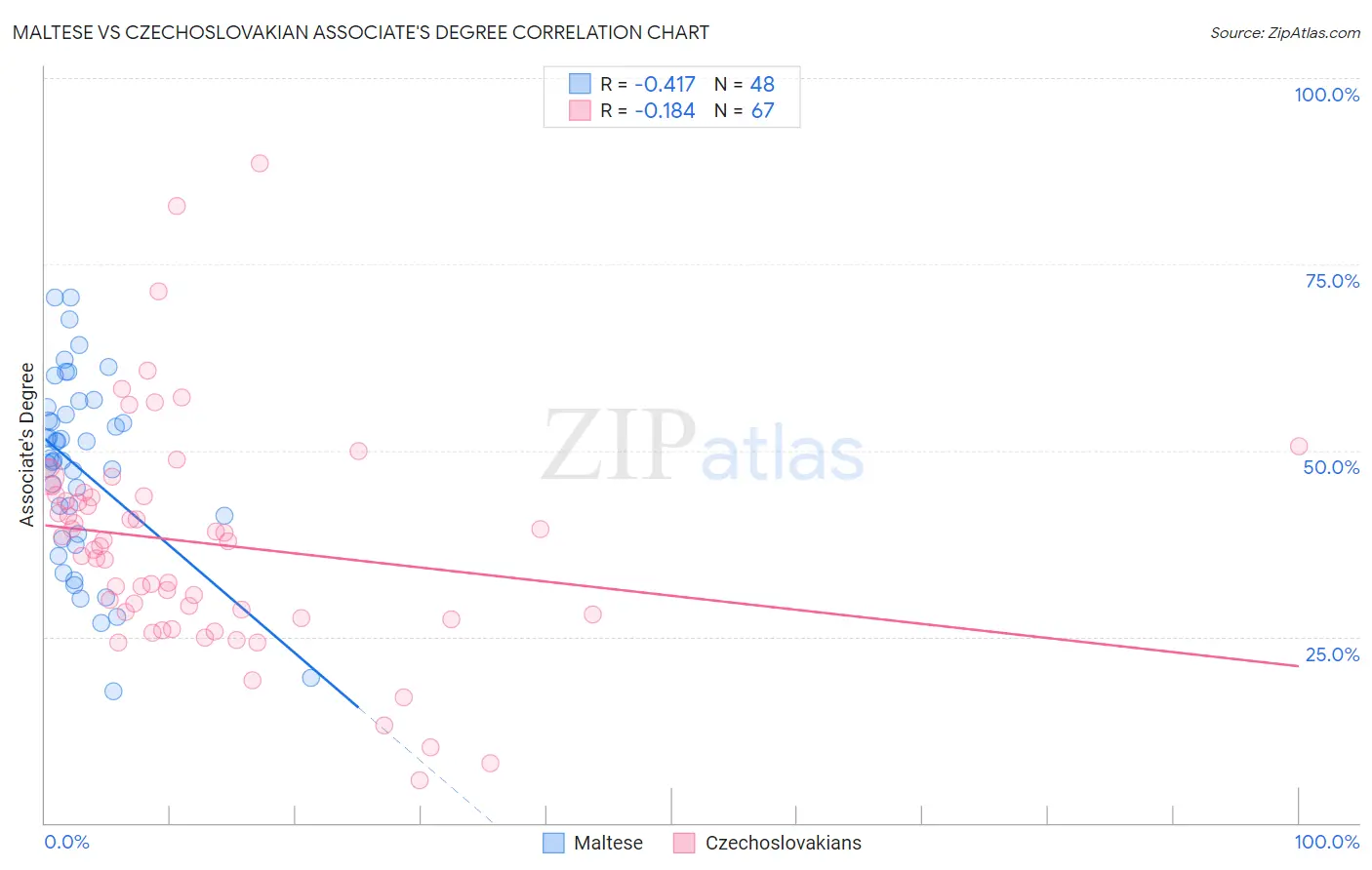 Maltese vs Czechoslovakian Associate's Degree