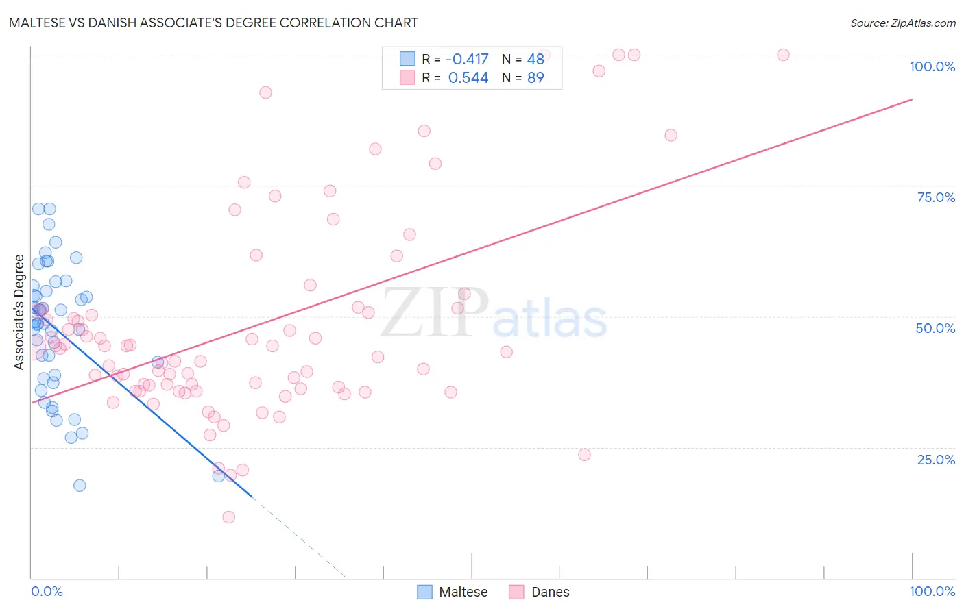 Maltese vs Danish Associate's Degree