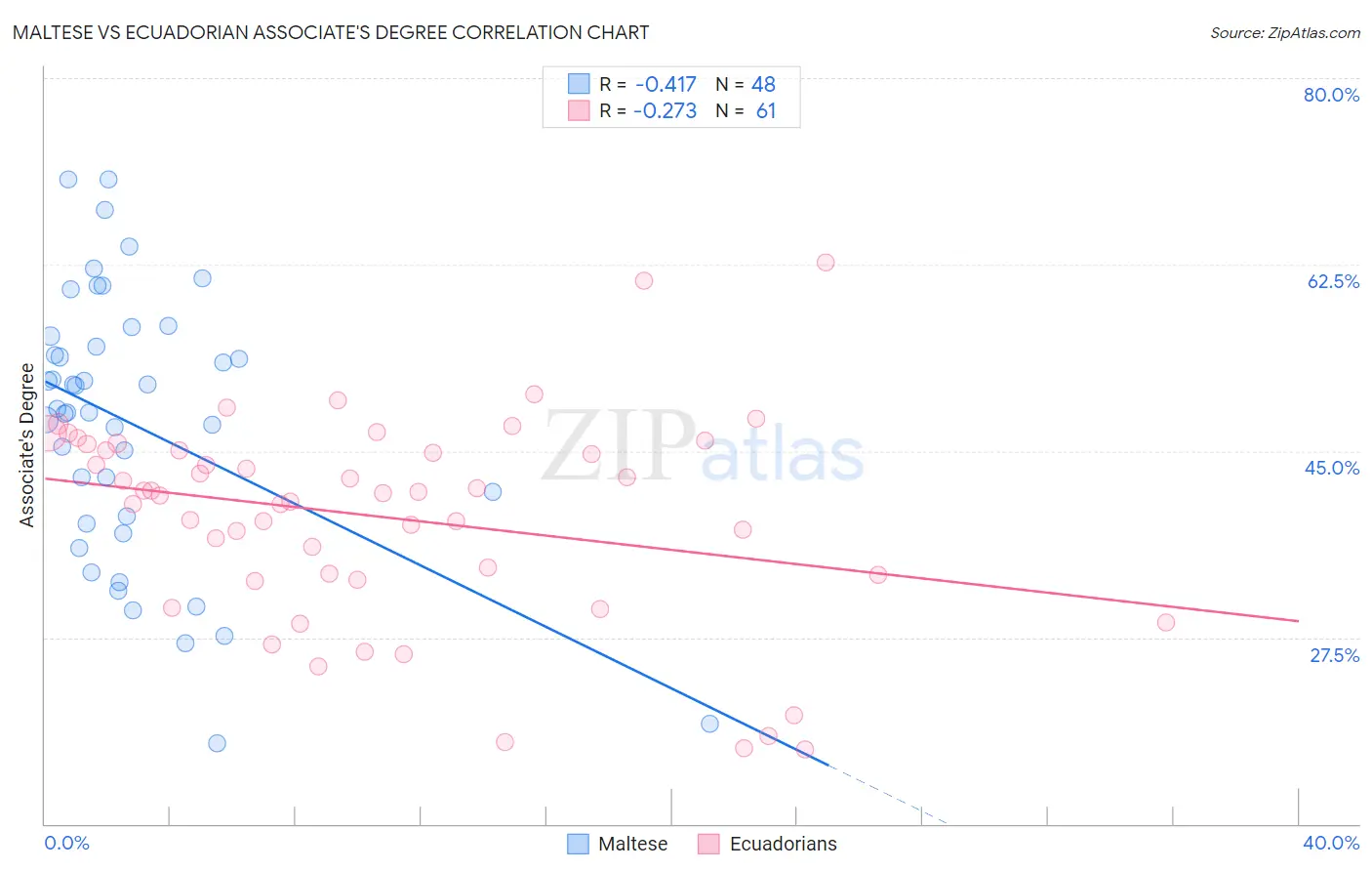 Maltese vs Ecuadorian Associate's Degree