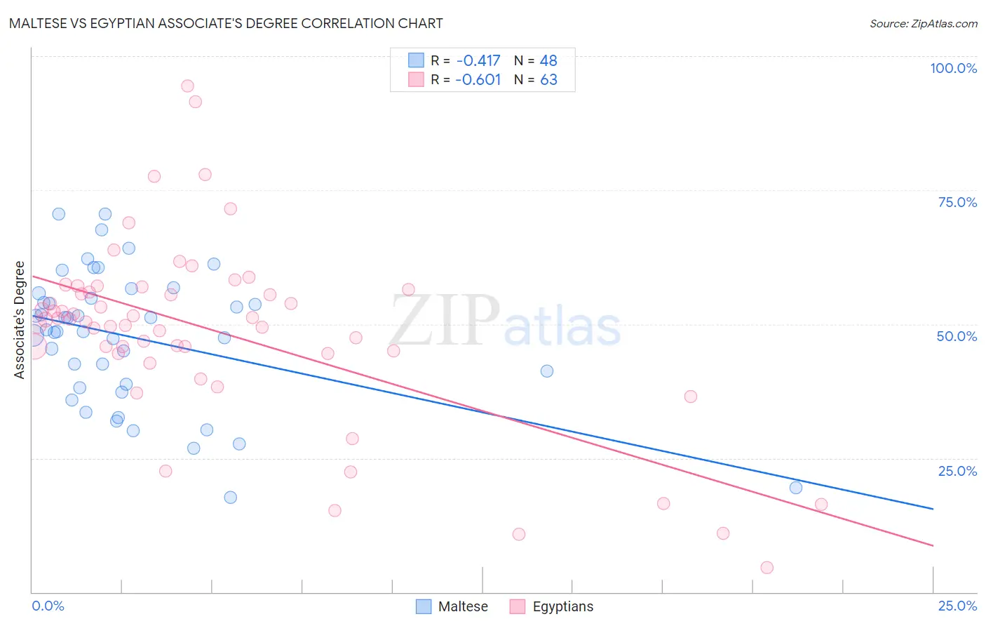 Maltese vs Egyptian Associate's Degree