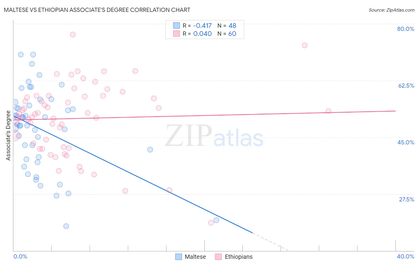 Maltese vs Ethiopian Associate's Degree