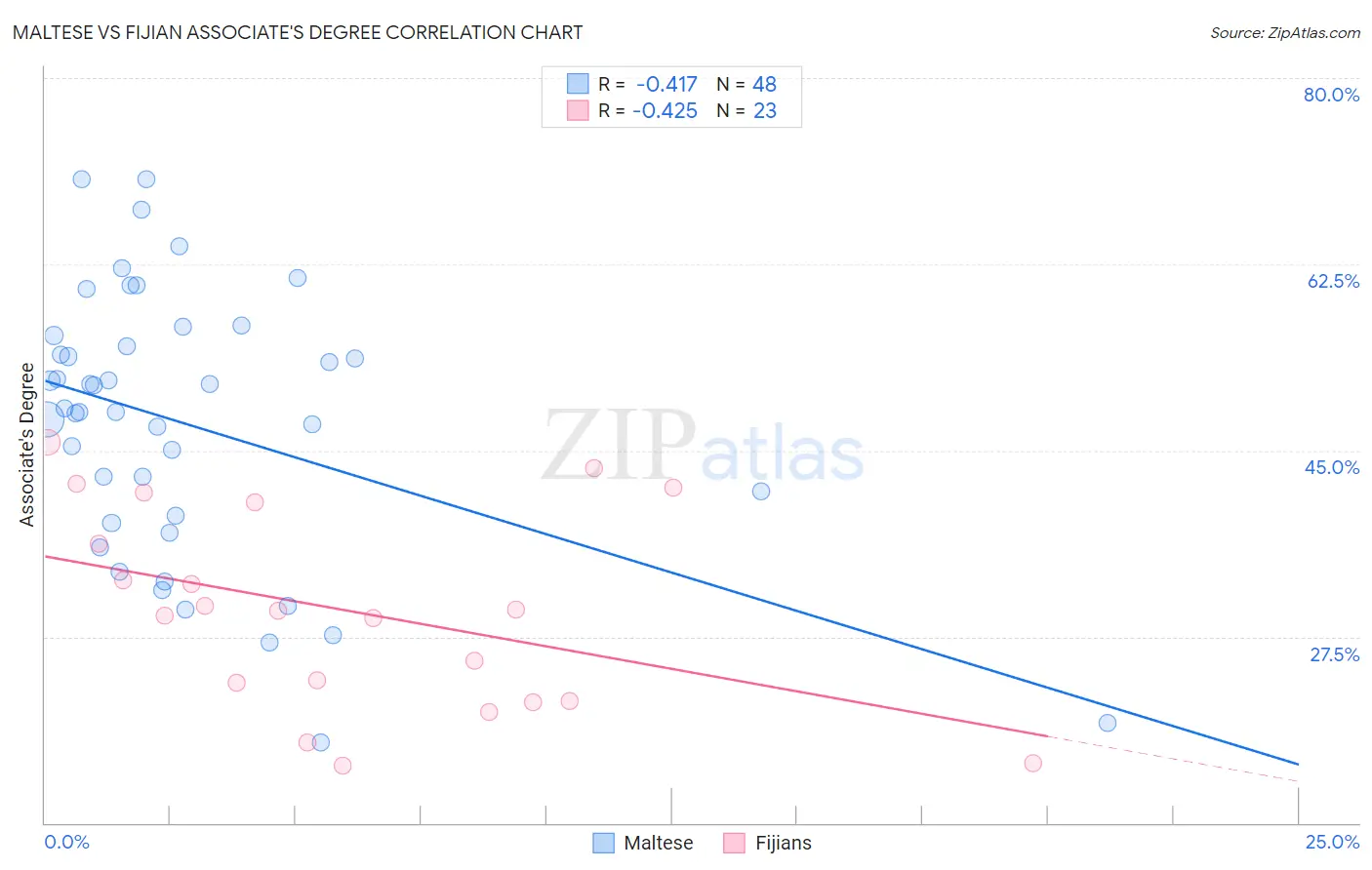 Maltese vs Fijian Associate's Degree