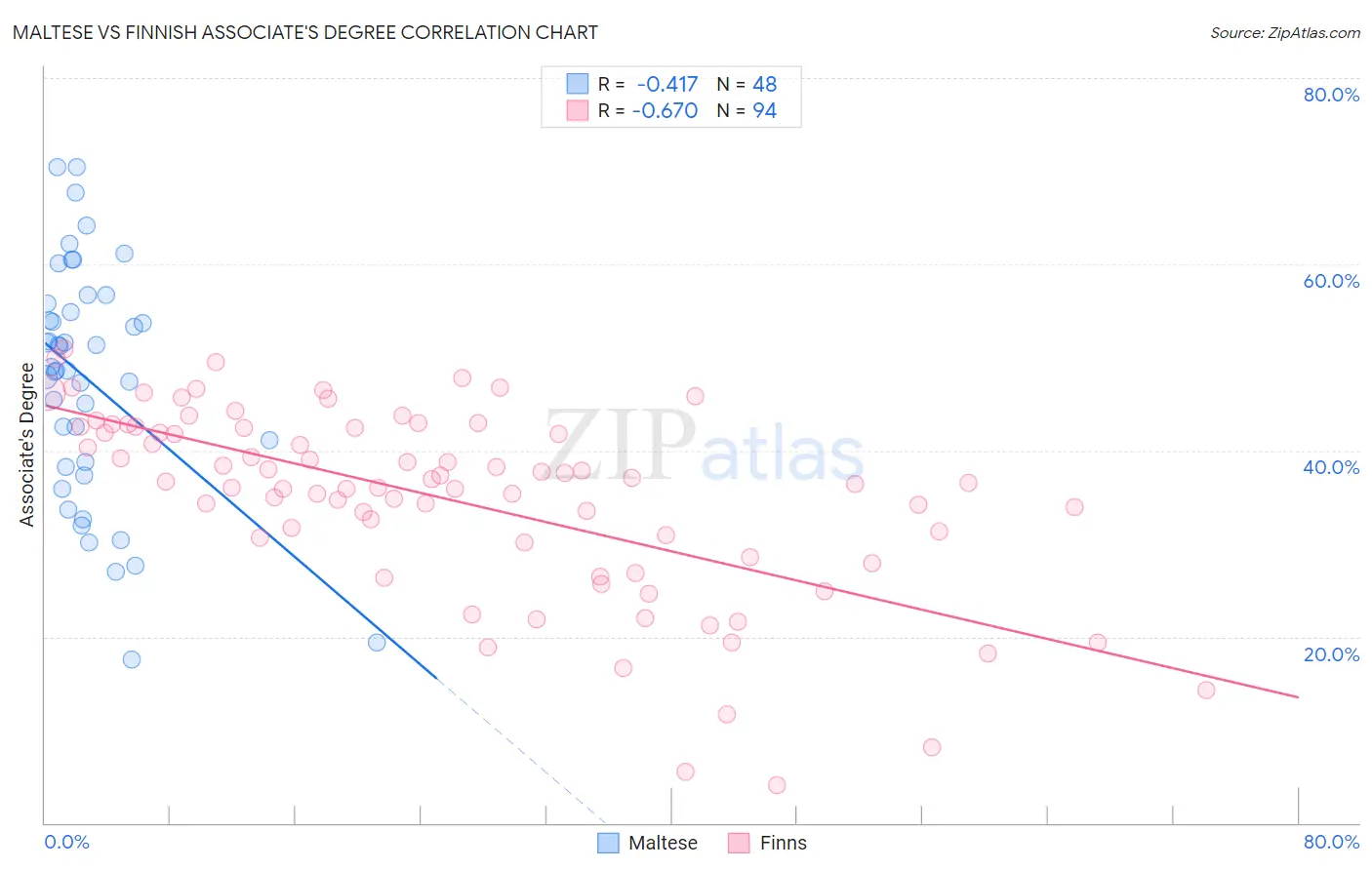 Maltese vs Finnish Associate's Degree