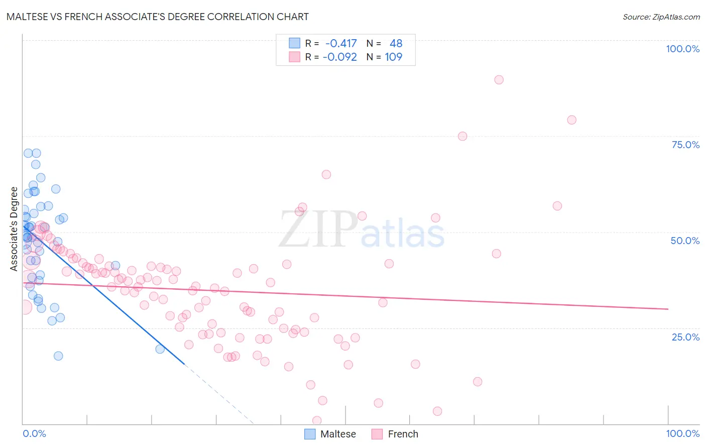 Maltese vs French Associate's Degree