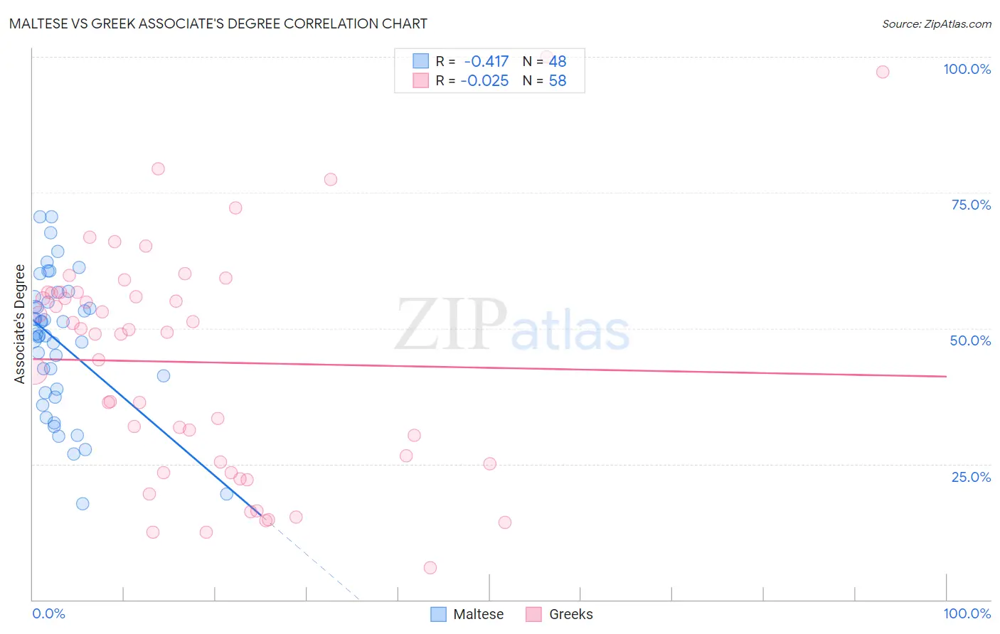 Maltese vs Greek Associate's Degree