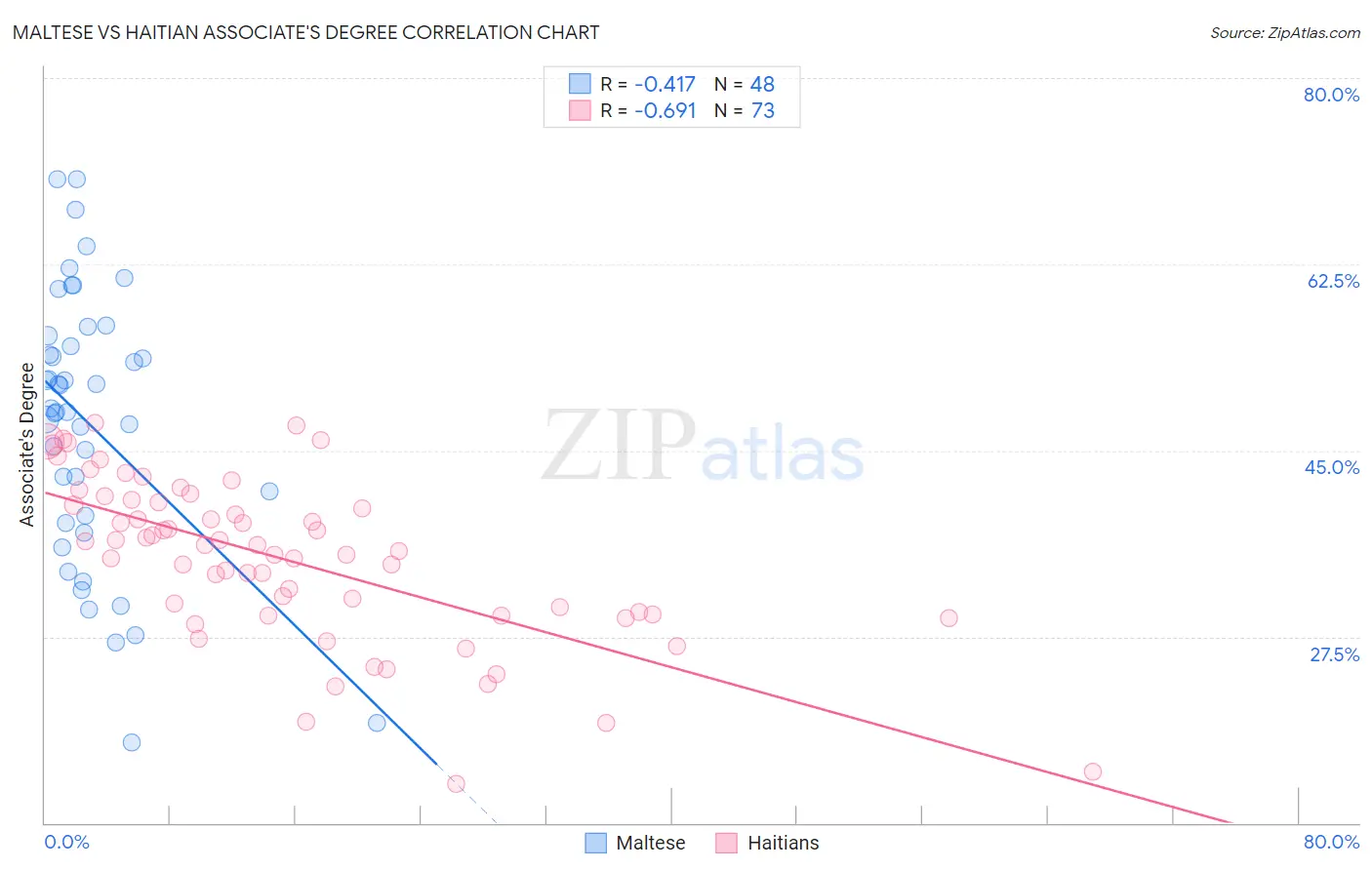 Maltese vs Haitian Associate's Degree