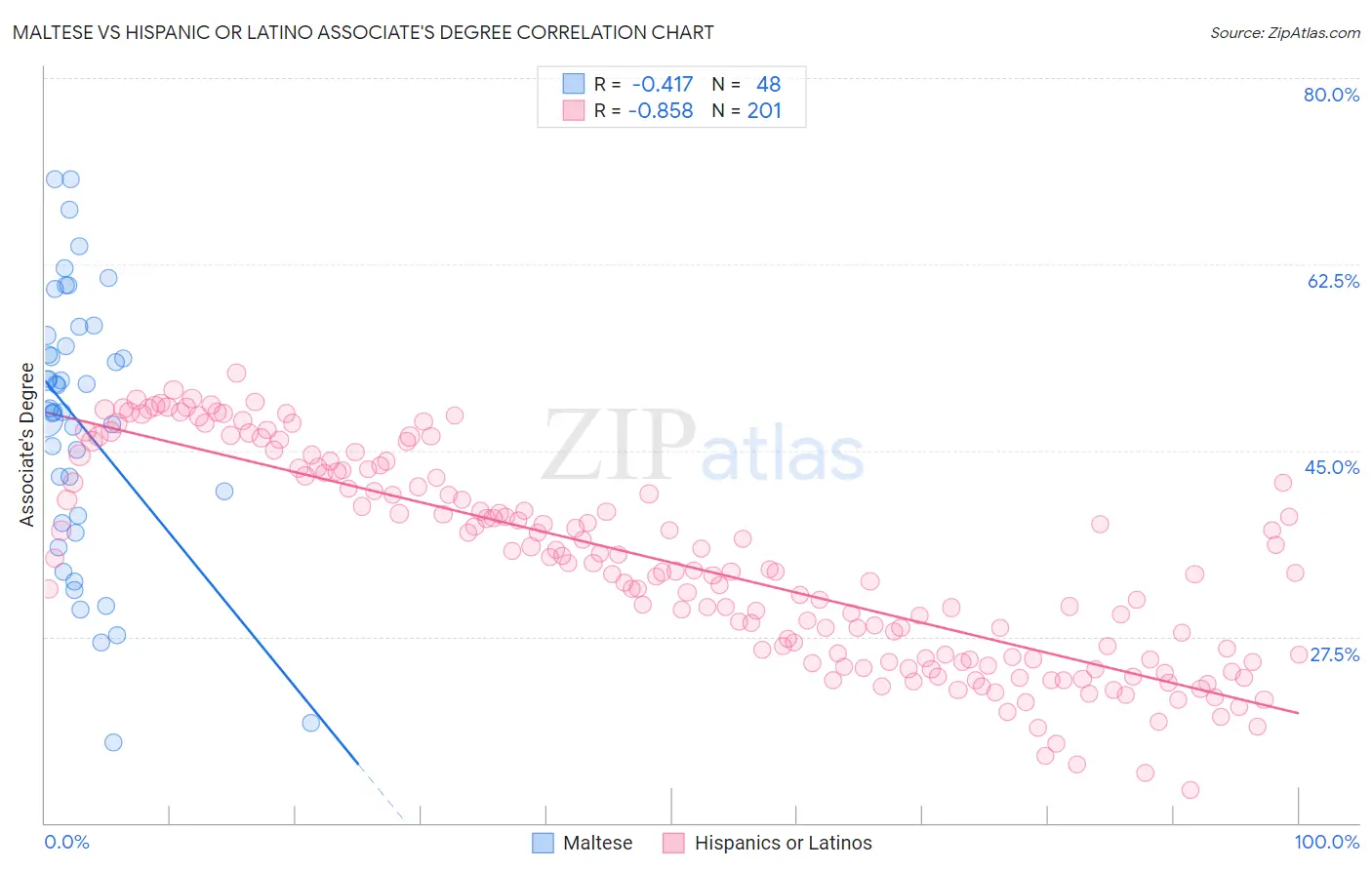 Maltese vs Hispanic or Latino Associate's Degree