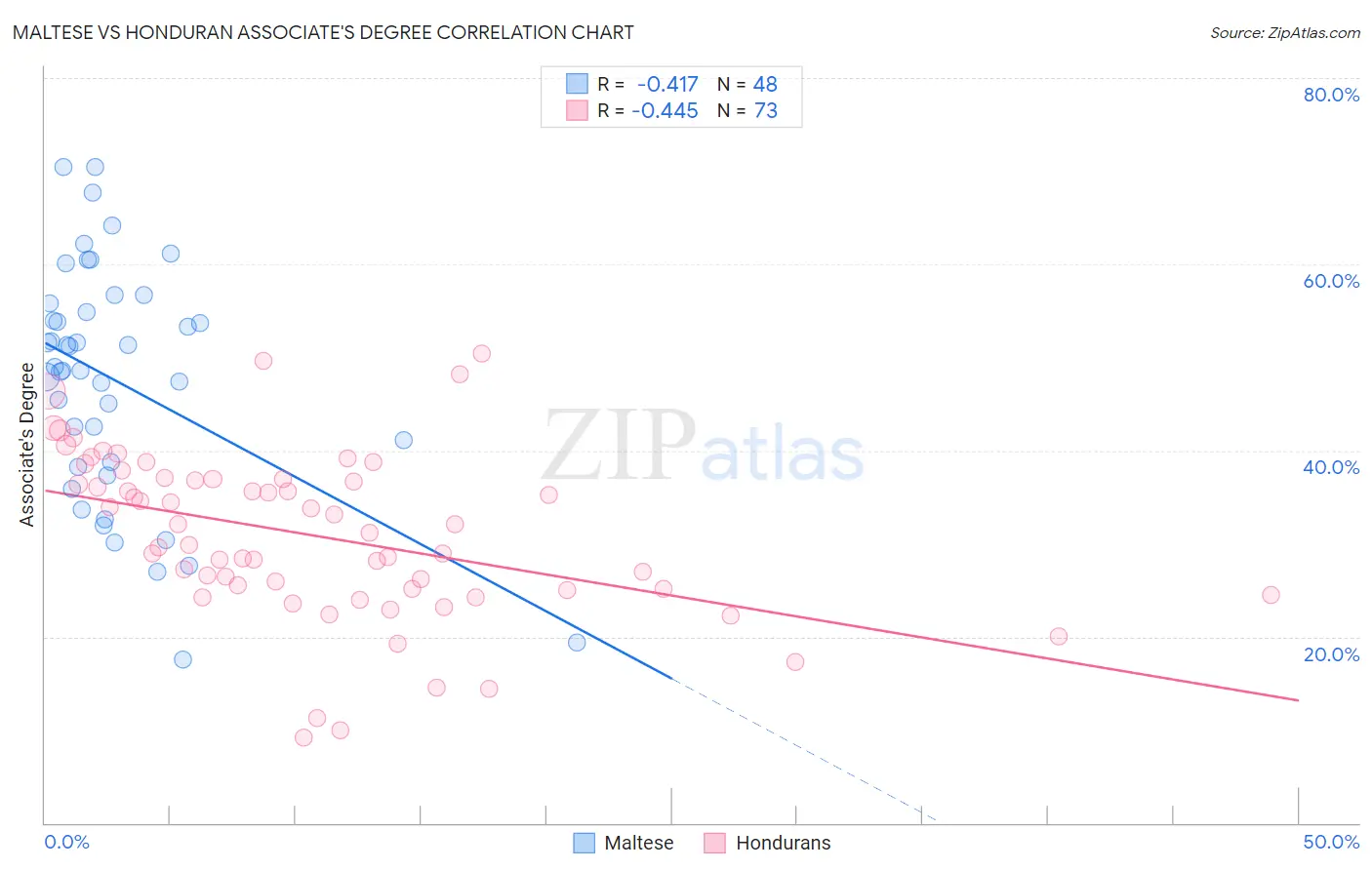 Maltese vs Honduran Associate's Degree