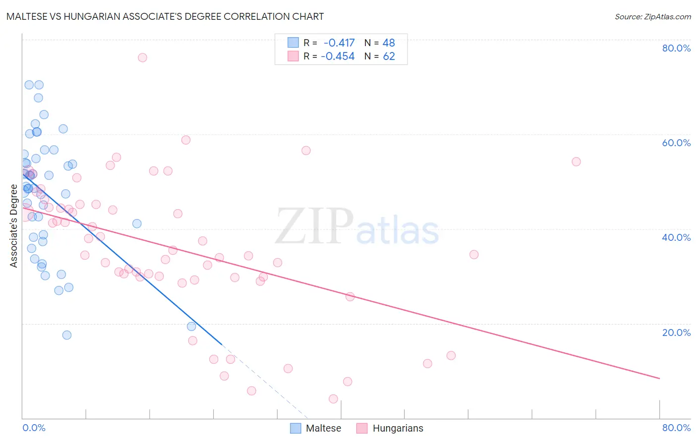 Maltese vs Hungarian Associate's Degree
