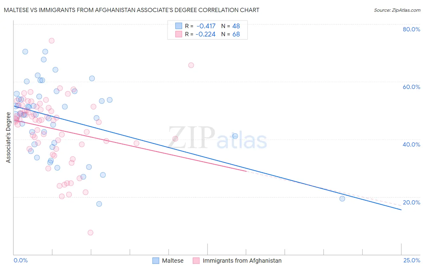 Maltese vs Immigrants from Afghanistan Associate's Degree