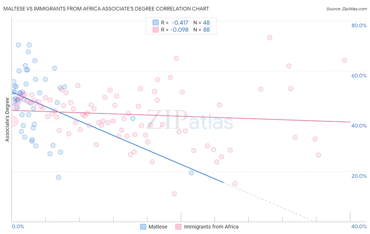 Maltese vs Immigrants from Africa Associate's Degree