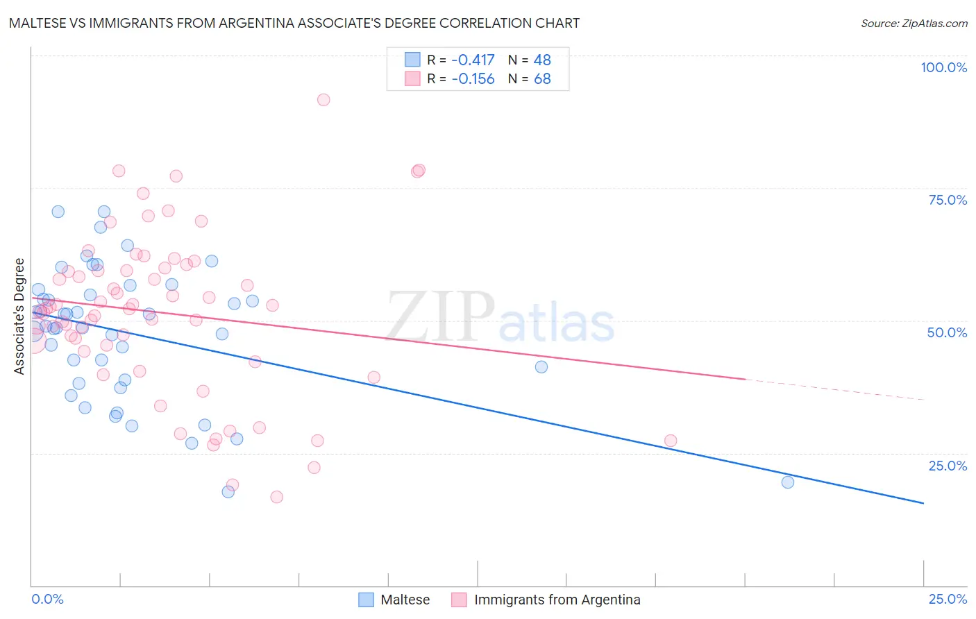 Maltese vs Immigrants from Argentina Associate's Degree