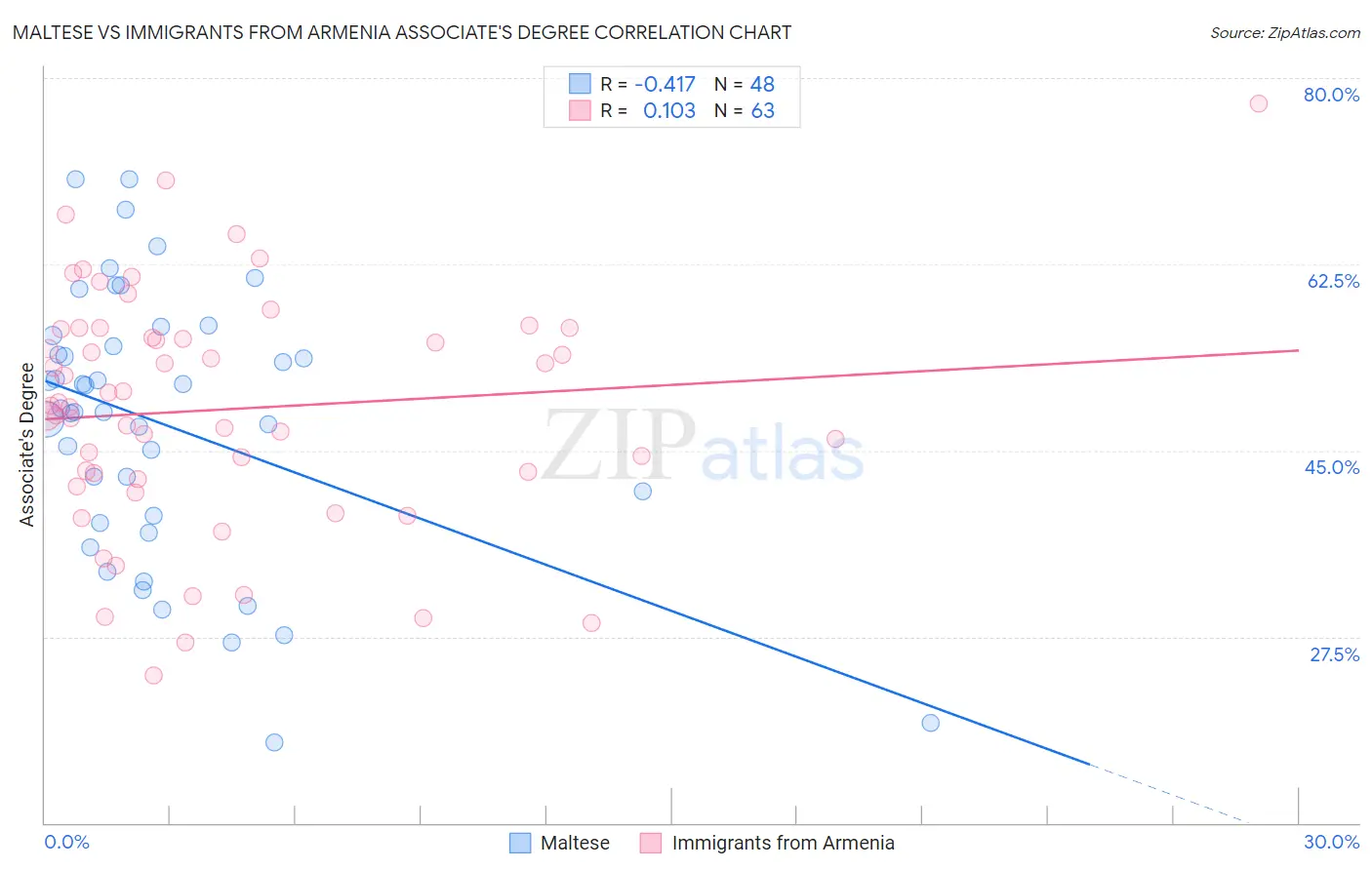 Maltese vs Immigrants from Armenia Associate's Degree