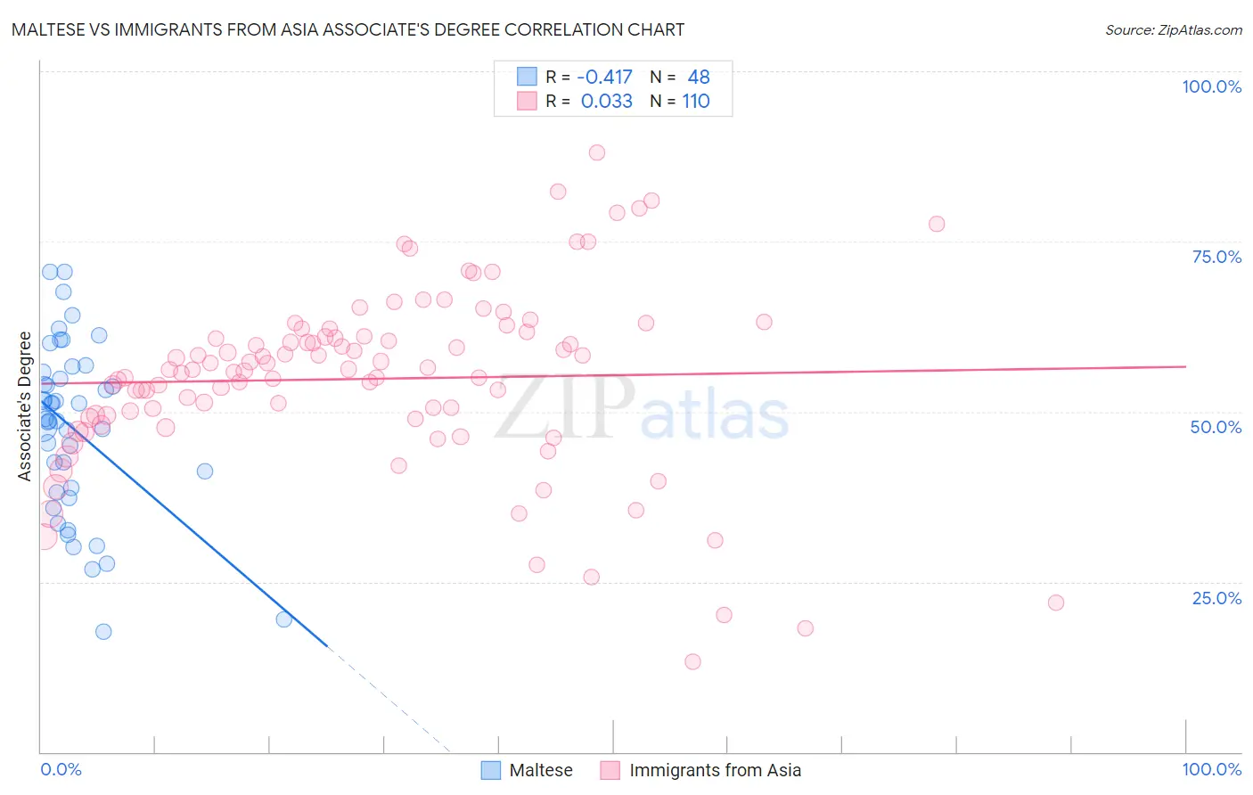 Maltese vs Immigrants from Asia Associate's Degree