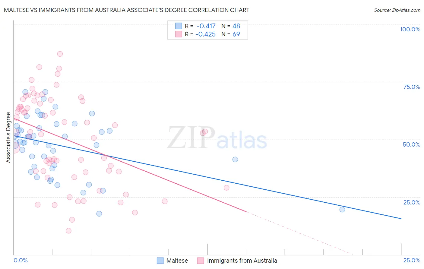 Maltese vs Immigrants from Australia Associate's Degree