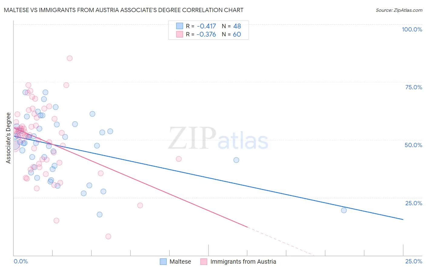 Maltese vs Immigrants from Austria Associate's Degree