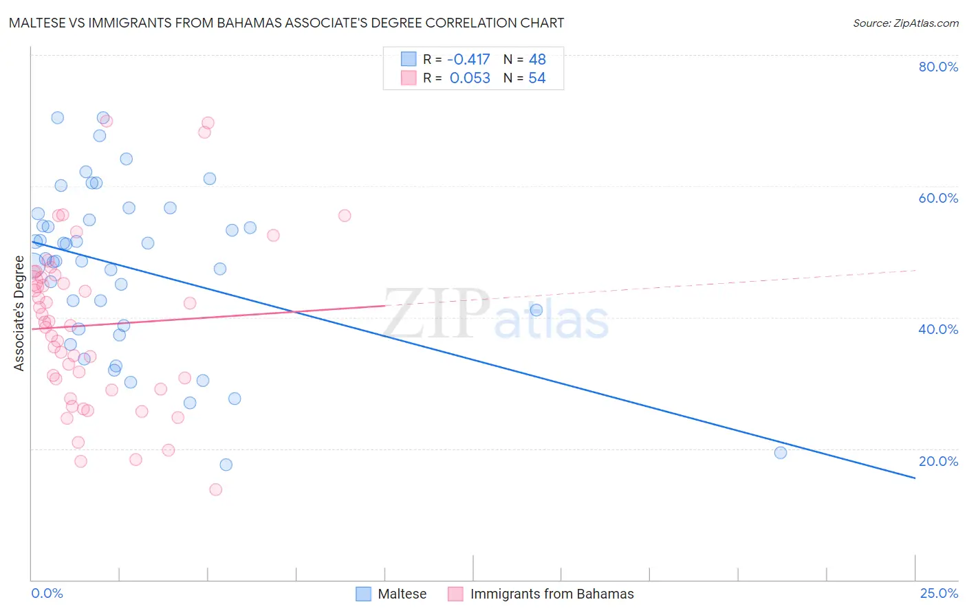 Maltese vs Immigrants from Bahamas Associate's Degree