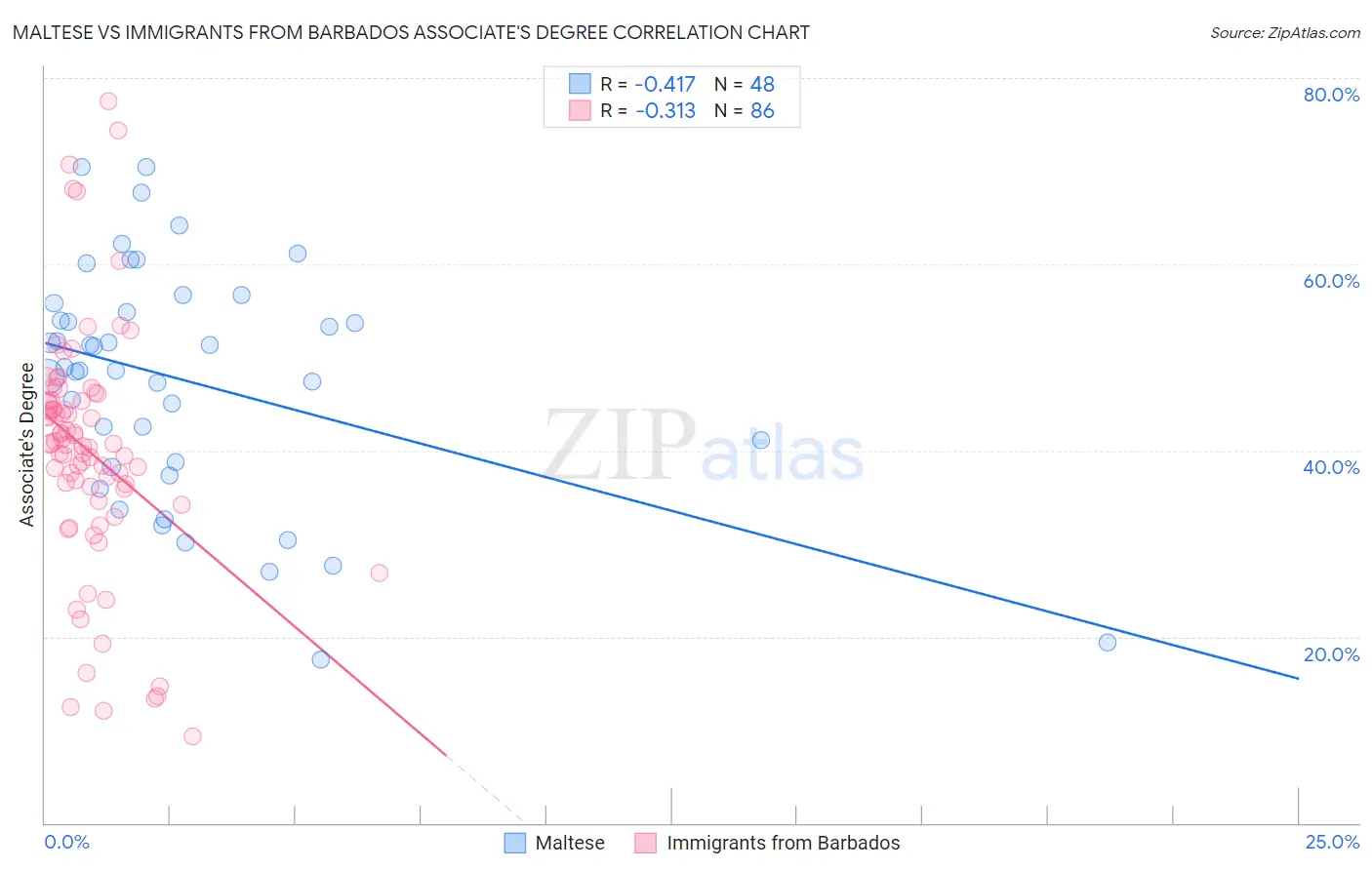 Maltese vs Immigrants from Barbados Associate's Degree