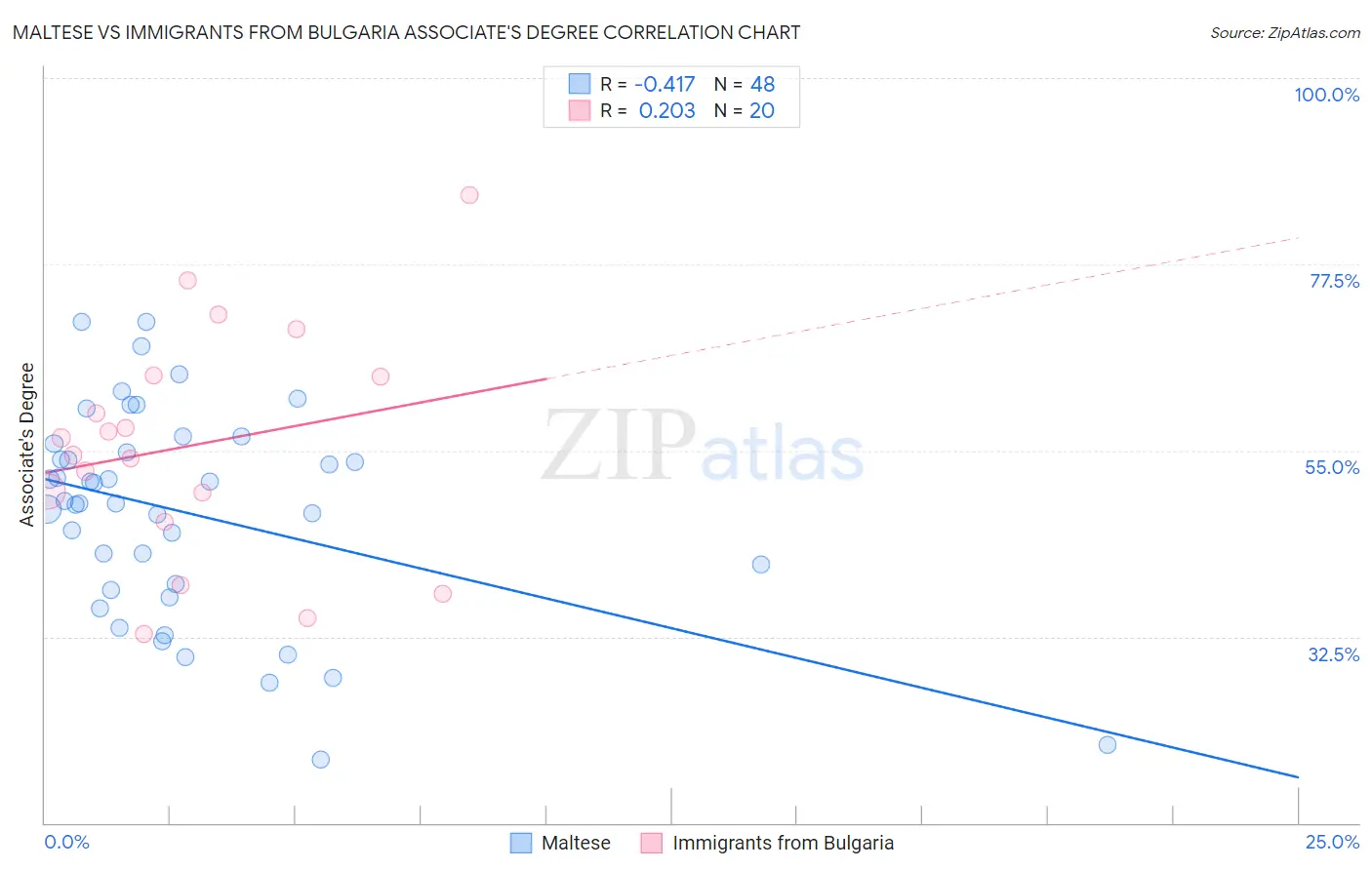 Maltese vs Immigrants from Bulgaria Associate's Degree