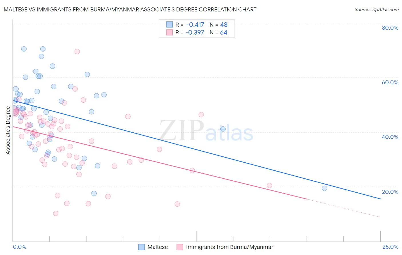 Maltese vs Immigrants from Burma/Myanmar Associate's Degree