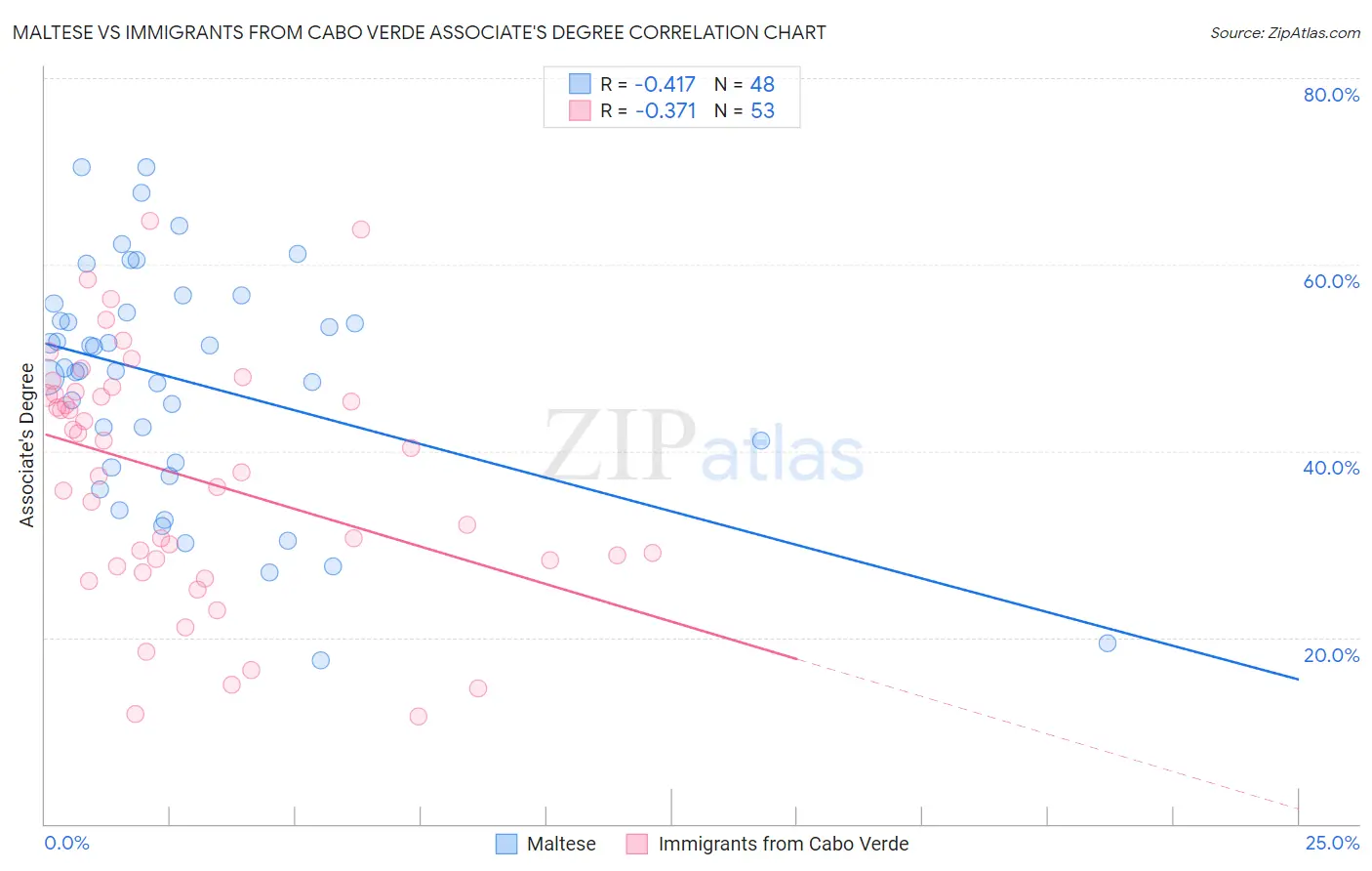 Maltese vs Immigrants from Cabo Verde Associate's Degree
