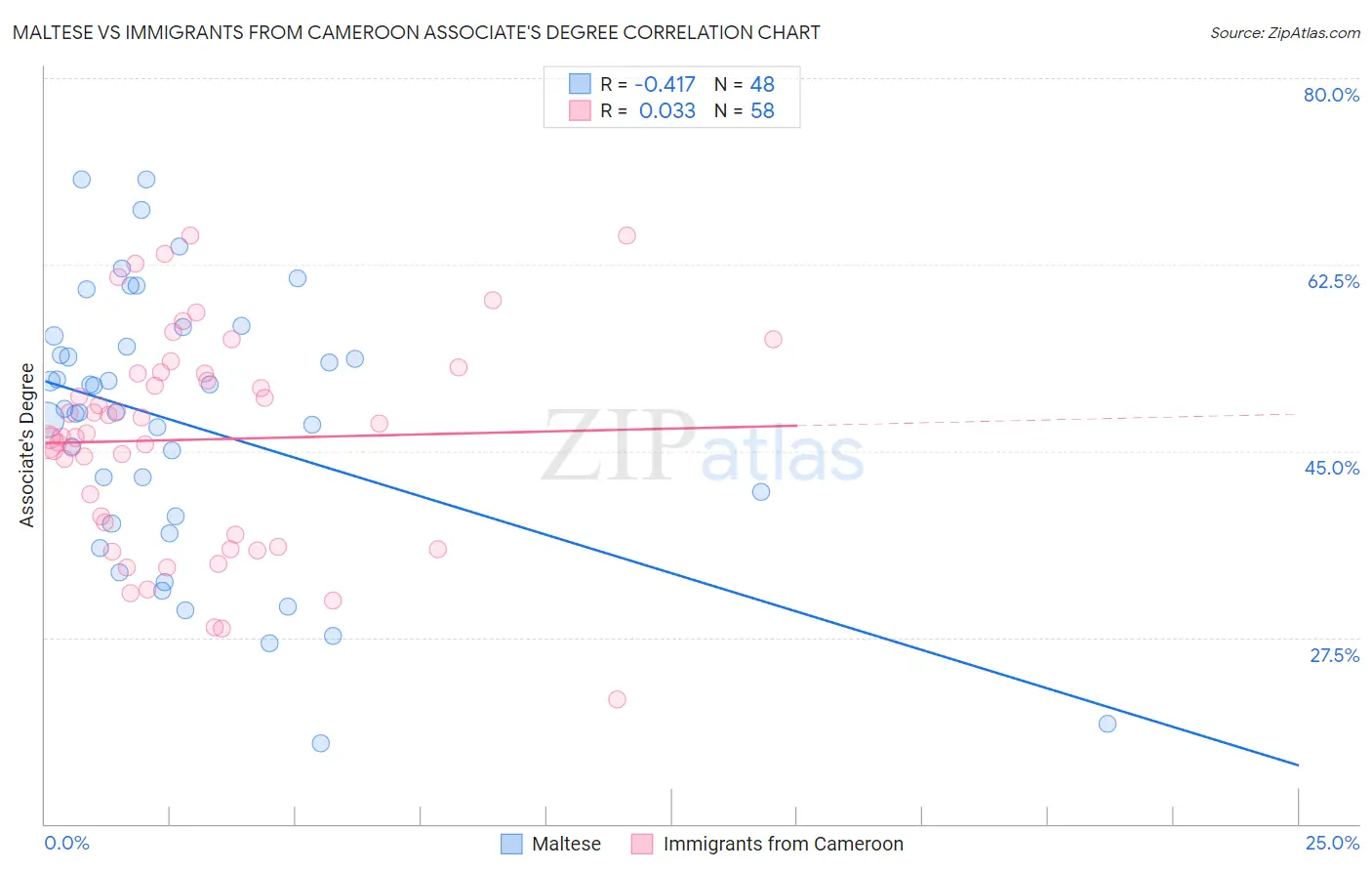Maltese vs Immigrants from Cameroon Associate's Degree