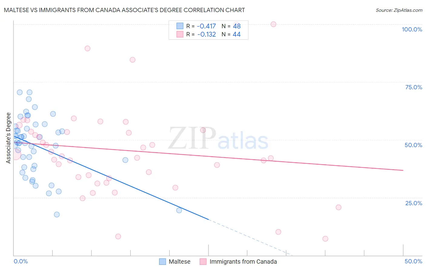 Maltese vs Immigrants from Canada Associate's Degree
