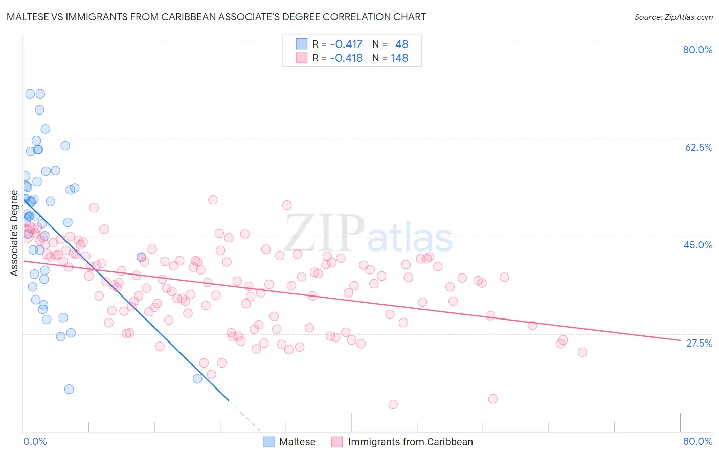 Maltese vs Immigrants from Caribbean Associate's Degree