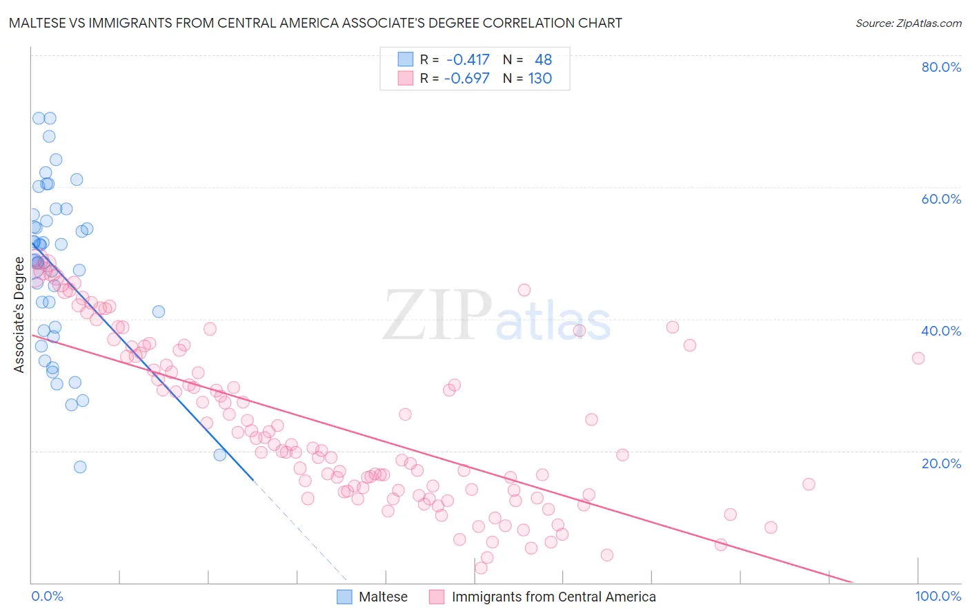 Maltese vs Immigrants from Central America Associate's Degree