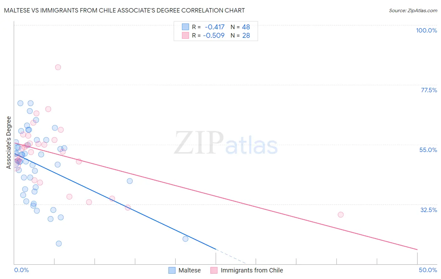 Maltese vs Immigrants from Chile Associate's Degree