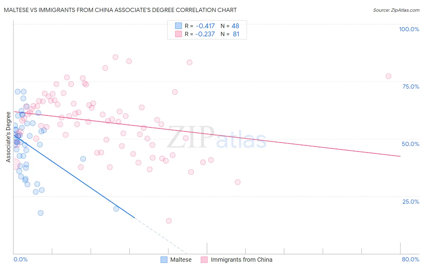 Maltese vs Immigrants from China Associate's Degree