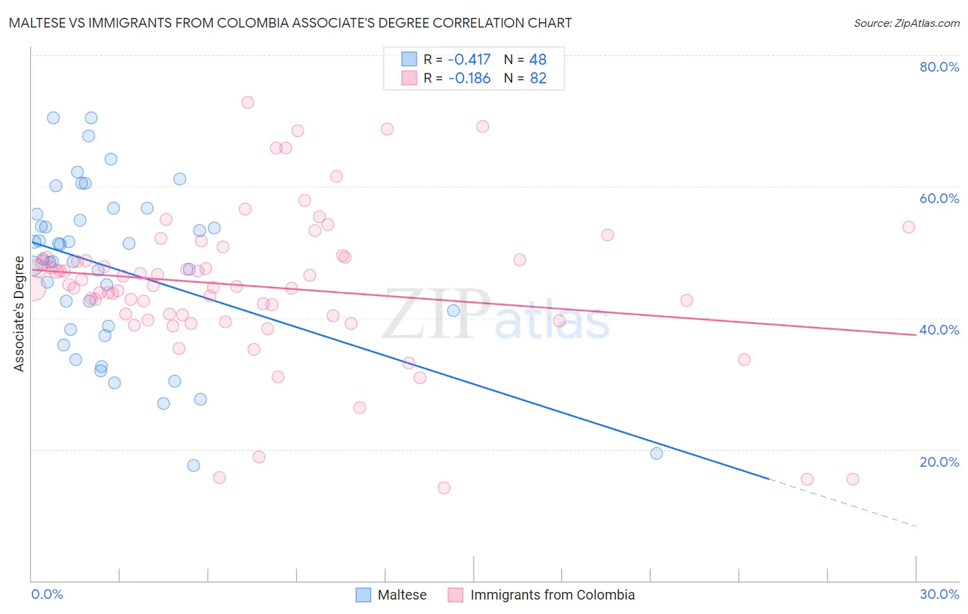 Maltese vs Immigrants from Colombia Associate's Degree