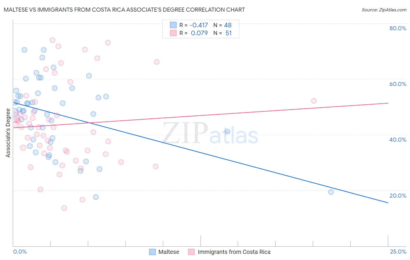 Maltese vs Immigrants from Costa Rica Associate's Degree