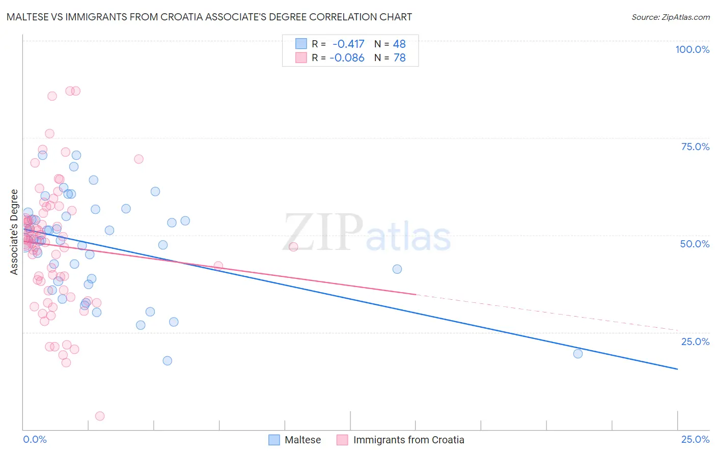 Maltese vs Immigrants from Croatia Associate's Degree