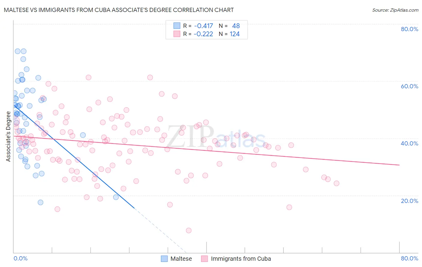 Maltese vs Immigrants from Cuba Associate's Degree